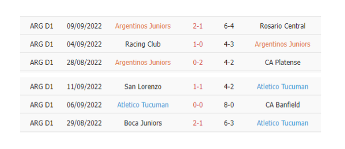 Thống kê phạt góc Argentinos Juniors vs Tucuman