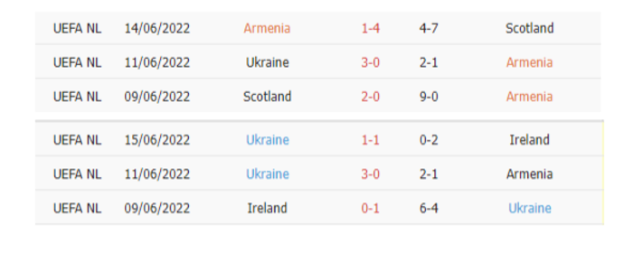 Thống kê phạt góc Armenia vs Ukraine