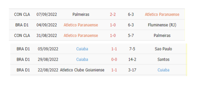 Thống kê phạt góc Athletico Paranaense vs Cuiaba