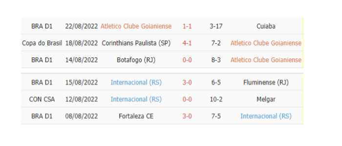 Thống kê phạt góc Atletico Goianiense vs Internacional