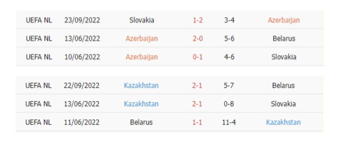 Thống kê phạt góc Azerbaijan vs Kazakhstan