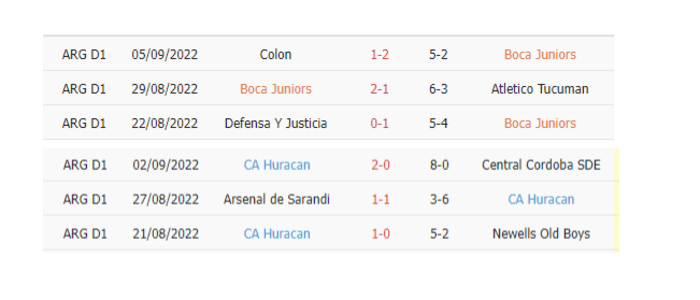 Thống kê phạt góc Boca Juniors vs Huracan