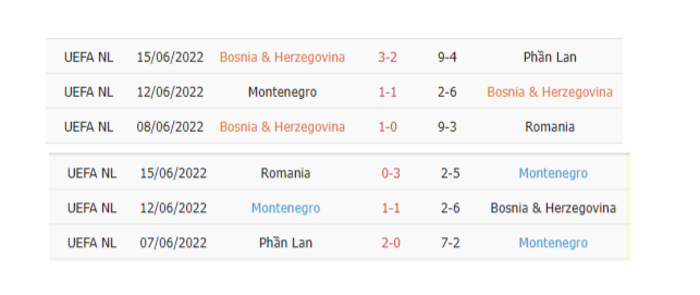 Thống kê phạt góc Bosnia-Herzegovina vs Montenegro