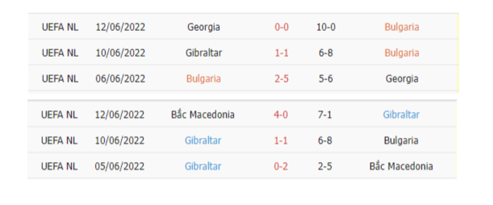 Thống kê phạt góc Bulgaria vs Gibraltar