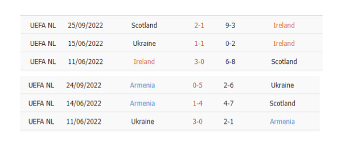 Thống kê phạt góc CH Ireland vs Armenia