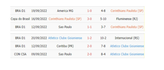Thống kê phạt góc Corinthians vs Atletico Goianiense