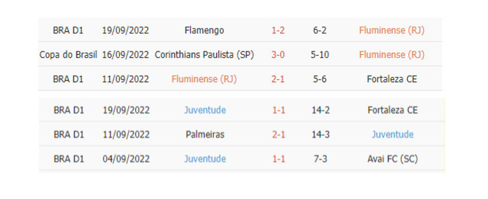 Thống kê phạt góc Fluminense vs Juventude