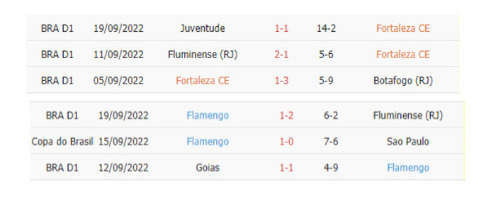 Thống kê phạt góc Fortaleza vs Flamengo