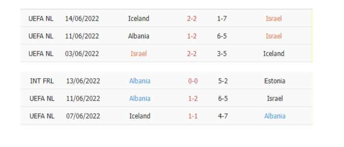 Thống kê phạt góc Israel vs Albania