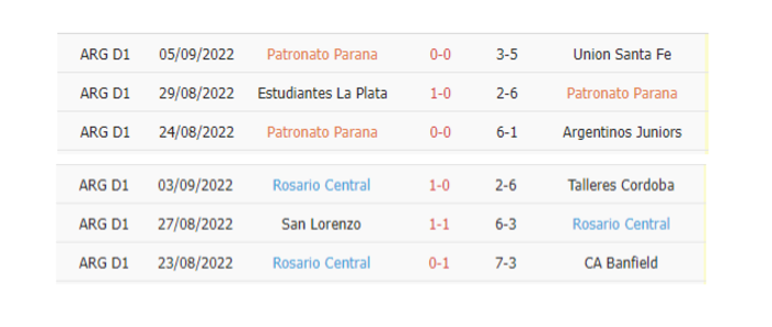 Thống kê phạt góc Patronato vs Rosario Central