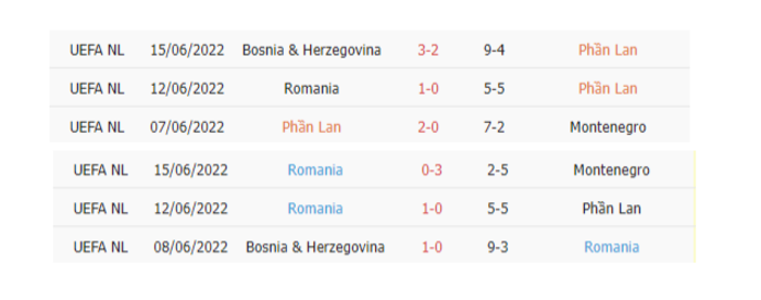 Thống kê phạt góc Phần Lan vs Romania