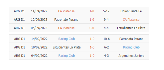 Thống kê phạt góc Platense vs Racing Club
