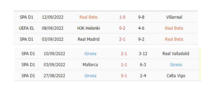 Thống kê phạt góc Real Betis vs Girona
