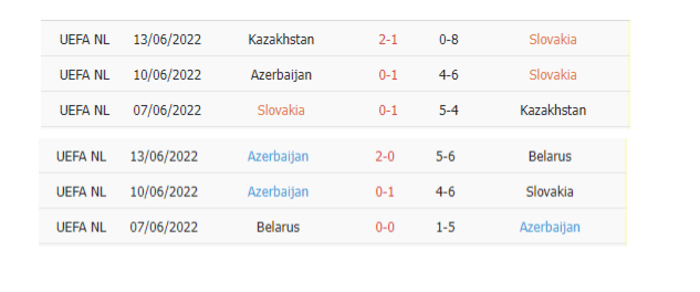 Thống kê phạt góc Slovakia vs Azerbaijan
