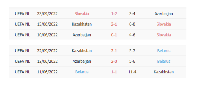 Thống kê phạt góc Slovakia vs Belarus