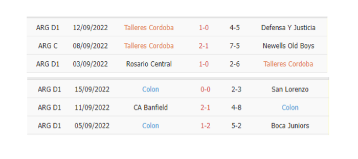 Thống kê phạt góc Talleres Cordoba vs Colon