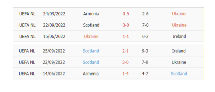 Thống kê phạt góc Ukraine vs Scotland