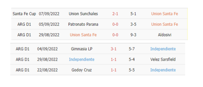Thống kê phạt góc Union vs Independiente