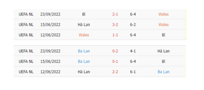 Thống kê phạt góc Wales vs Ba Lan