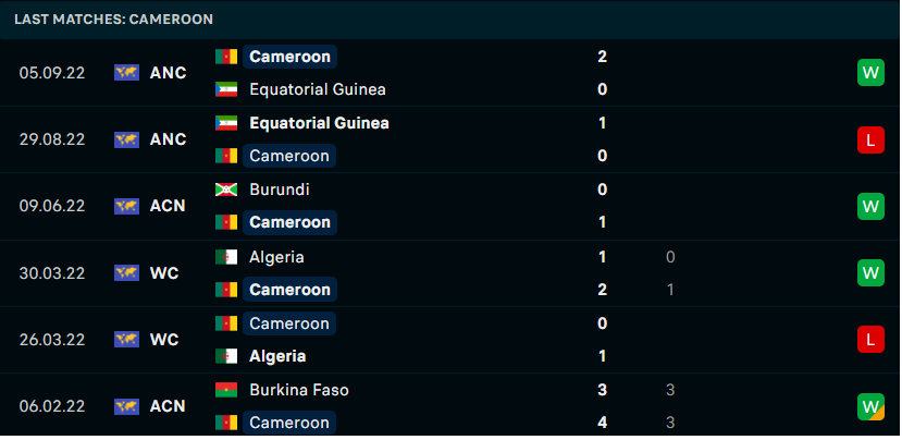 Phong độ của đội tuyển Cameroon