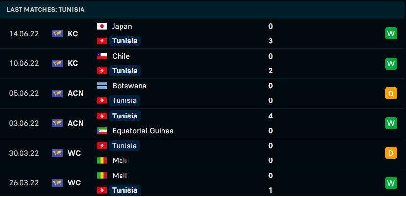 Phong độ của đội tuyển Tunisia
