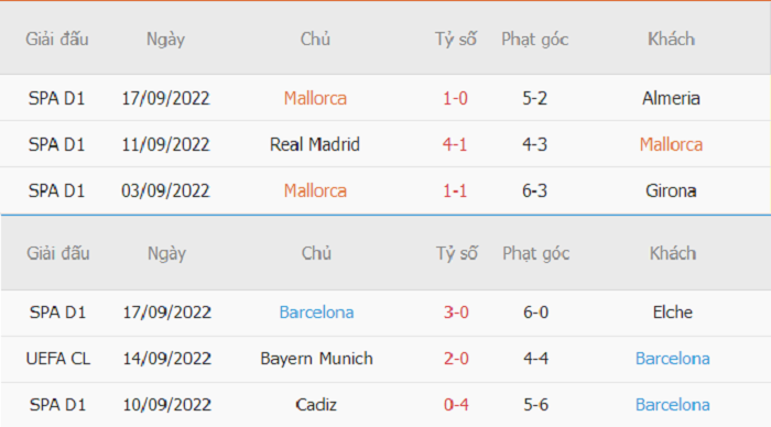 Thống kê phạt góc Mallorca vs Barcelona
