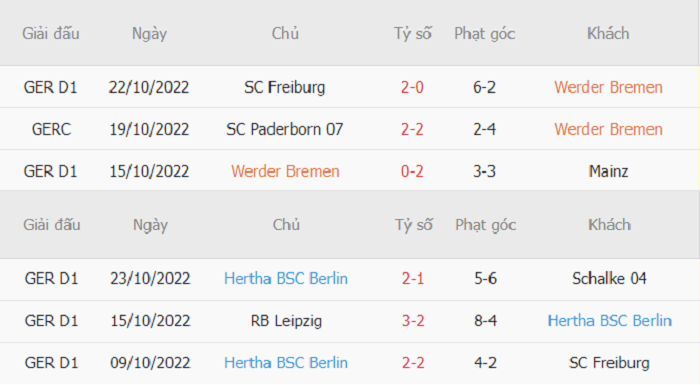 Thống kê phạt góc Werder Bremen vs Hertha BerlinThống kê phạt góc Werder Bremen vs Hertha Berlin