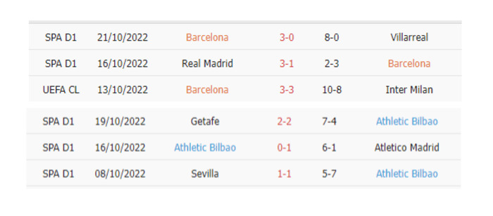 Thống kê phạt góc Barcelona vs Athletic Bilbao