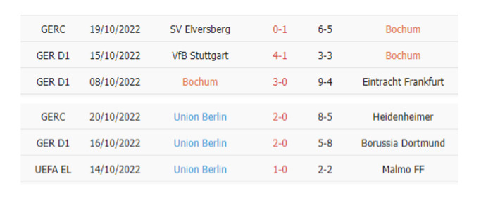 Thống kê phạt góc Bochum vs Union Berlin