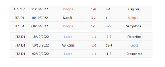 Thống kê phạt góc Bologna vs Lecce