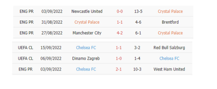 Thống kê phạt góc Crystal Palace vs Chelsea