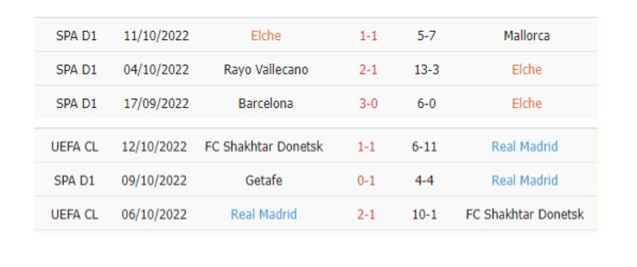 Thống kê phạt góc Elche vs Real Madrid