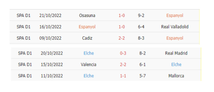 Thống kê phạt góc Espanyol vs Elche