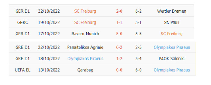 Thống kê phạt góc Freiburg vs Olympiakos