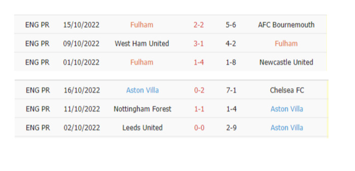 Thống kê phạt góc Fulham vs Aston Villa
