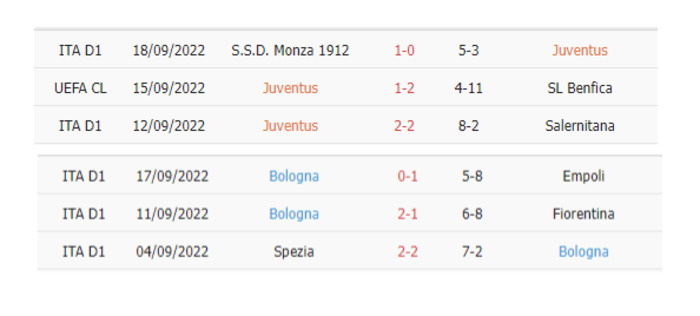Thống kê phạt góc Juventus vs Bologna