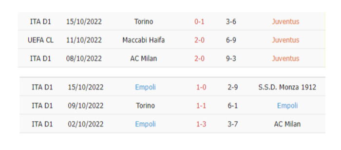 Thống kê phạt góc Juventus vs Empoli