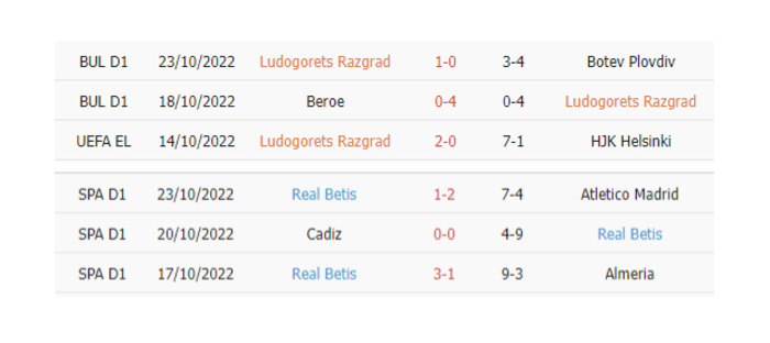 Thống kê phạt góc Ludogorets vs Real Betis