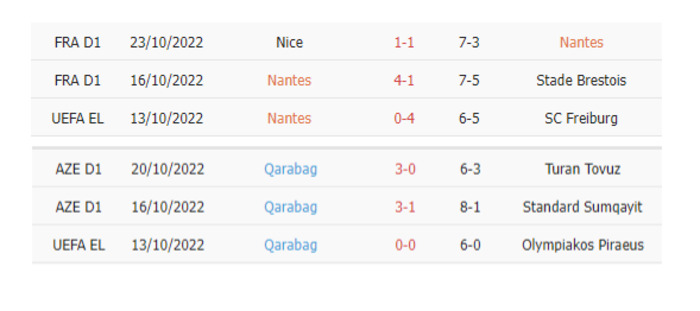 Thống kê phạt góc Nantes vs Qarabag