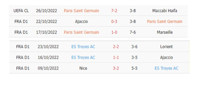 Thống kê phạt góc PSG vs Troyes