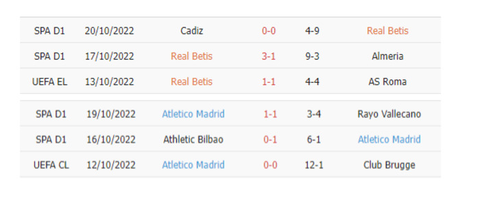 Thống kê phạt góc Betis vs Atletico Madrid