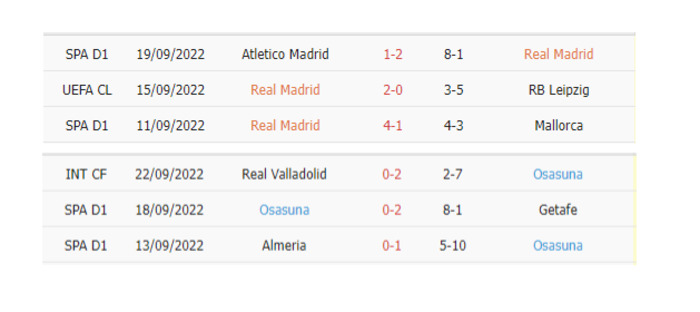 Thống kê phạt góc Real Madrid vs Osasuna