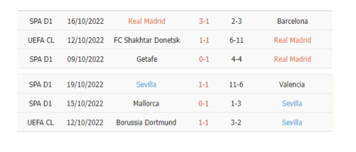 Thống kê phạt góc Real Madrid vs Sevilla