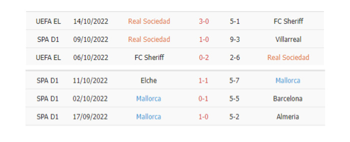 Thống kê phạt góc Real Sociedad vs Mallorca