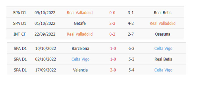 Thống kê phạt góc Real Valladolid vs Celta Vigo