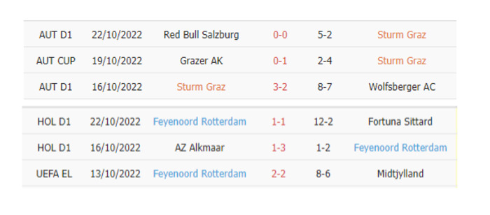 Thống kê phạt góc Sturm Graz vs Feyenoord