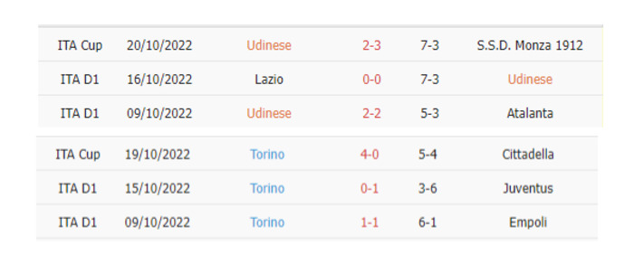 Thống kê phạt góc Udinese vs Torino