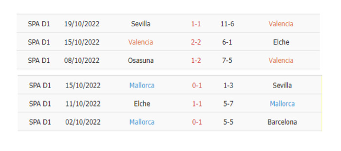 Thống kê phạt góc Valencia vs Mallorca